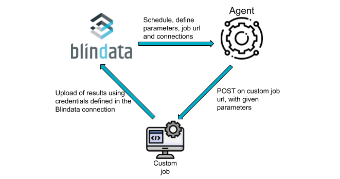 Custom Job Architecture