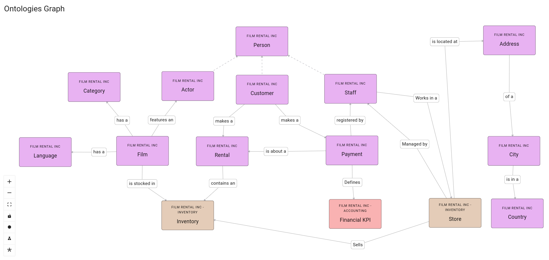 Ontology Graph with Namespaces