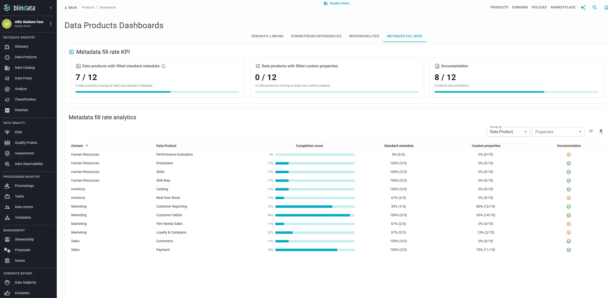 Data Products — Metadata Fill Rate
