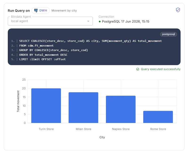 Query results as a bar chart