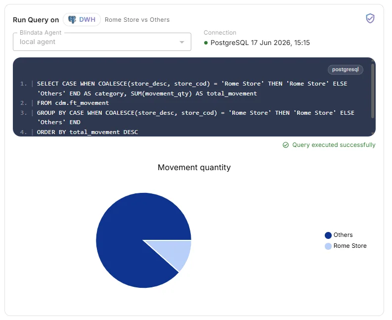 Query results as a pie chart