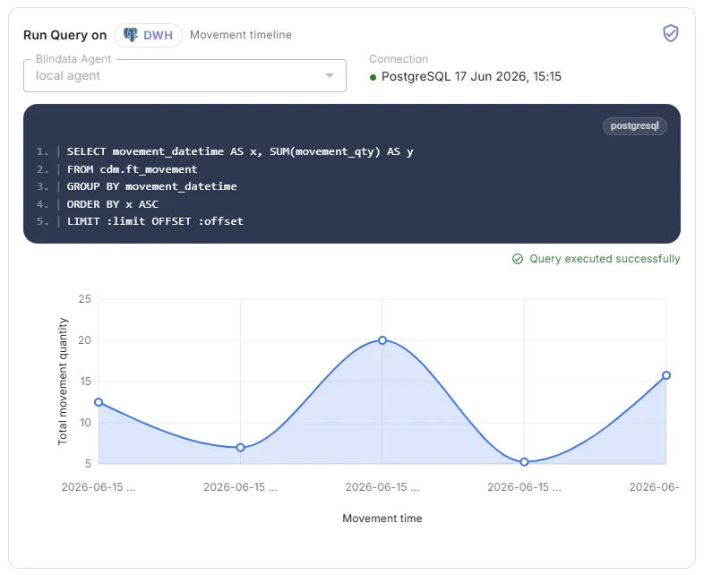 Query results as a line chart