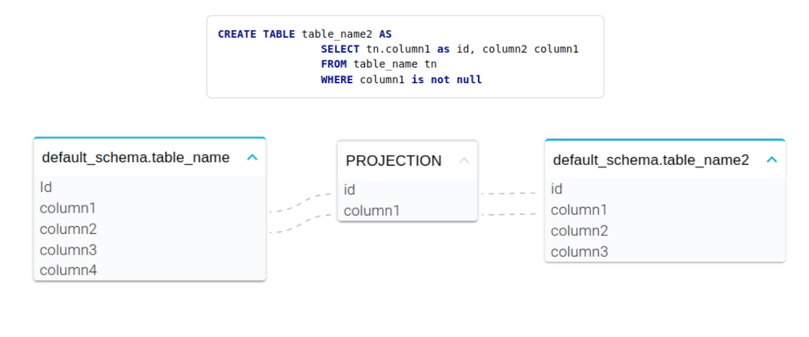 Create Table SQL Lineage Examples