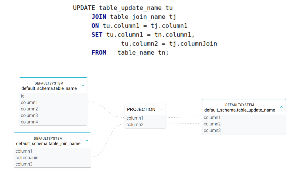 Update SQL Lineage Examples