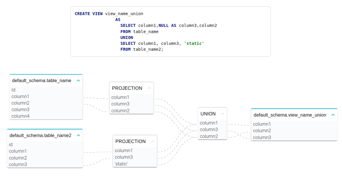 Create View SQL Lineage Examples