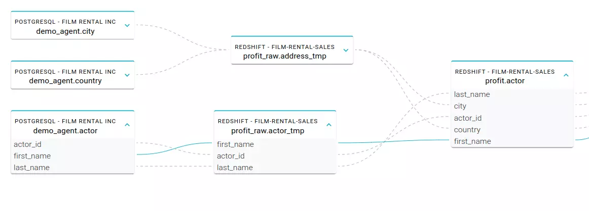 Data Lineage Flow Chart