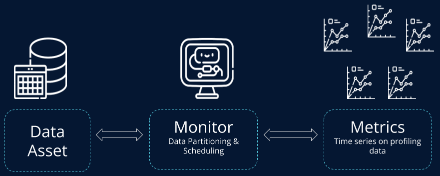 Data Profiling Process