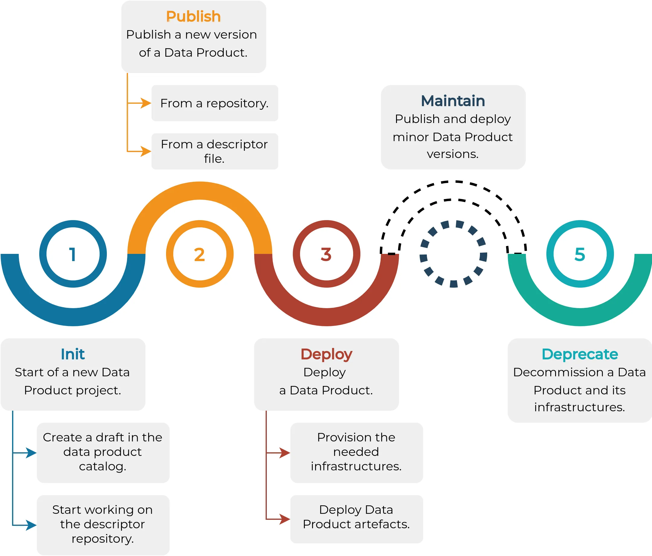 Data Product Lifecycle