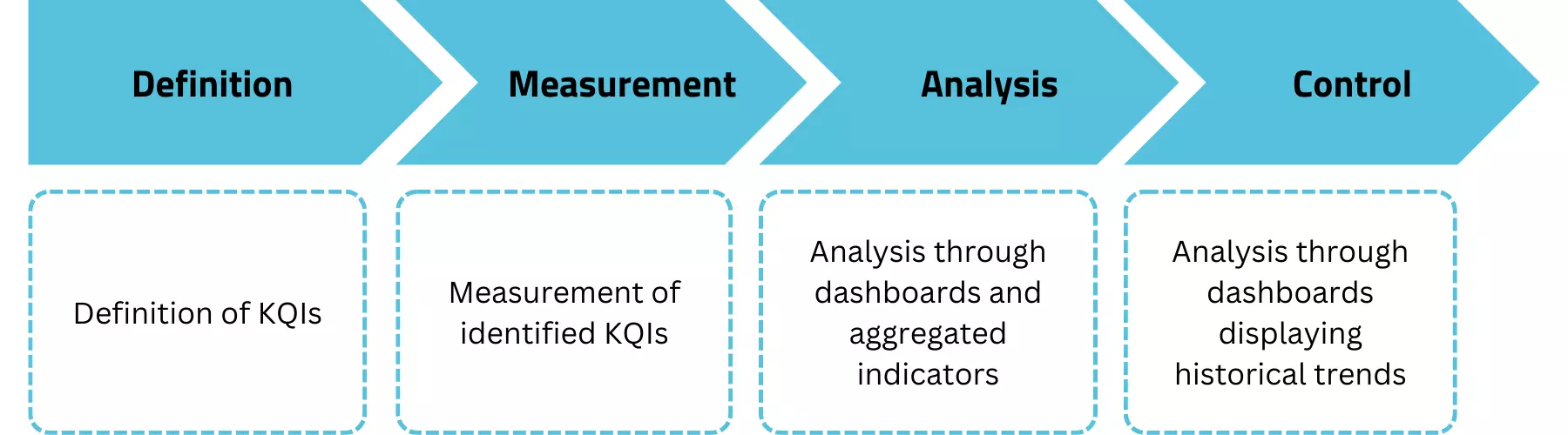 Data Quality Management Process Diagram