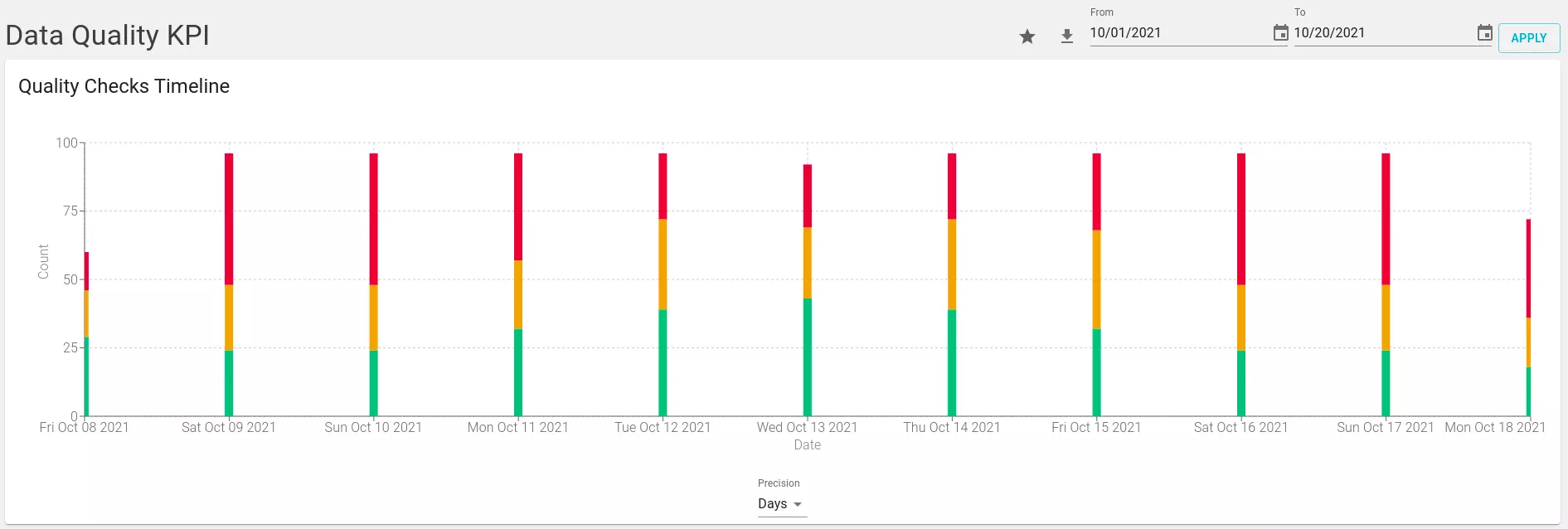 Quality Checks Timeline Dashboard