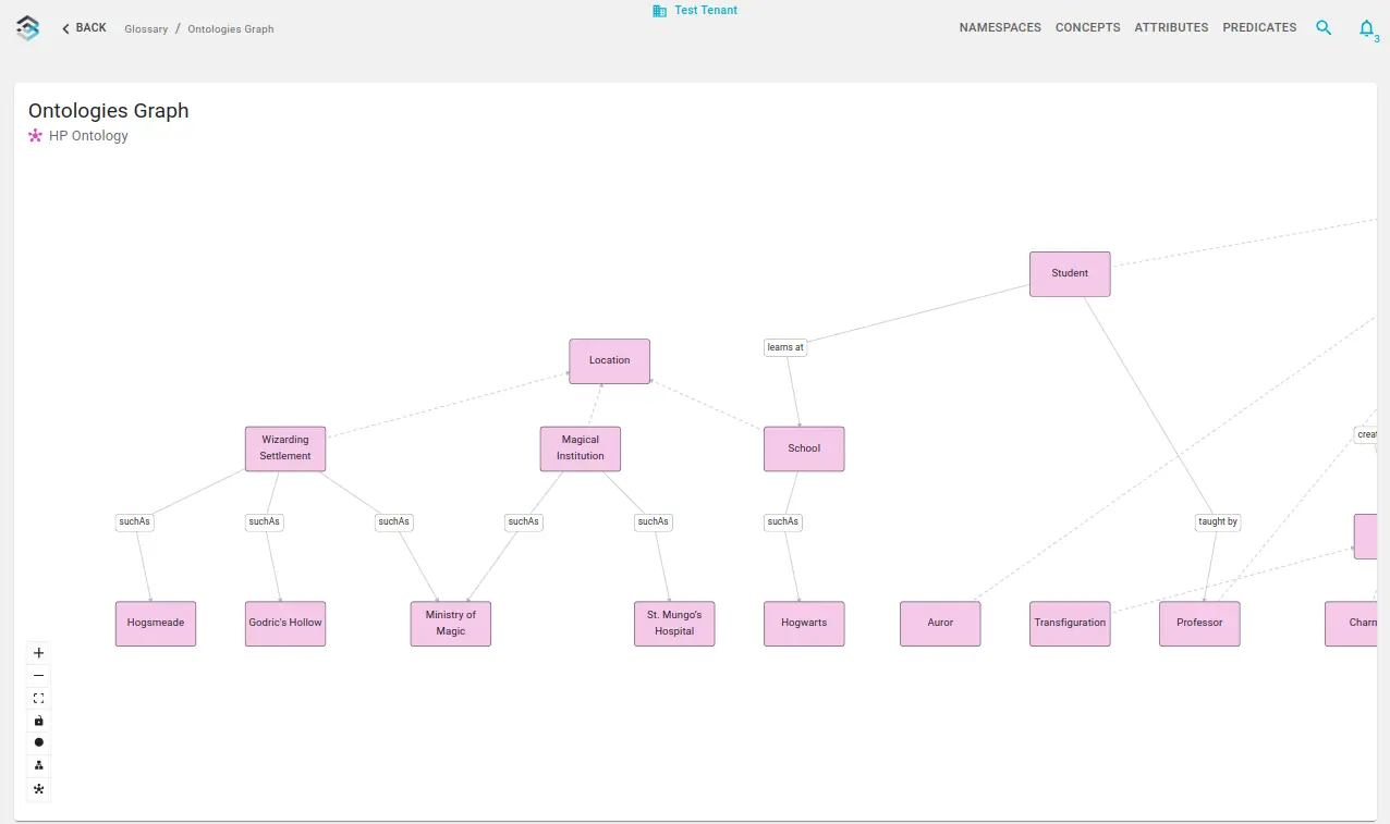 Ontology Editor: Dagre Layout Example