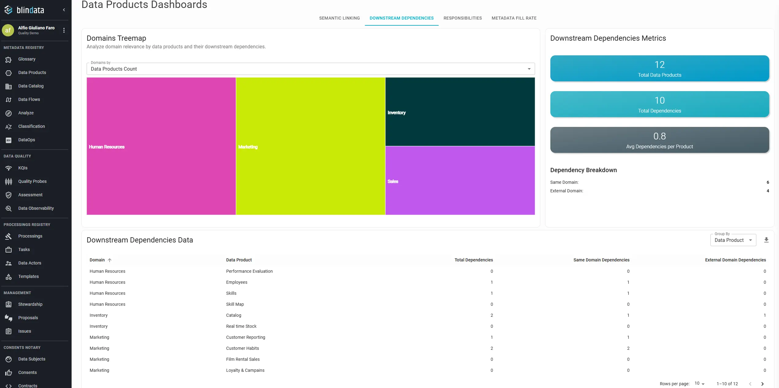Data Products Downstream Dependencies