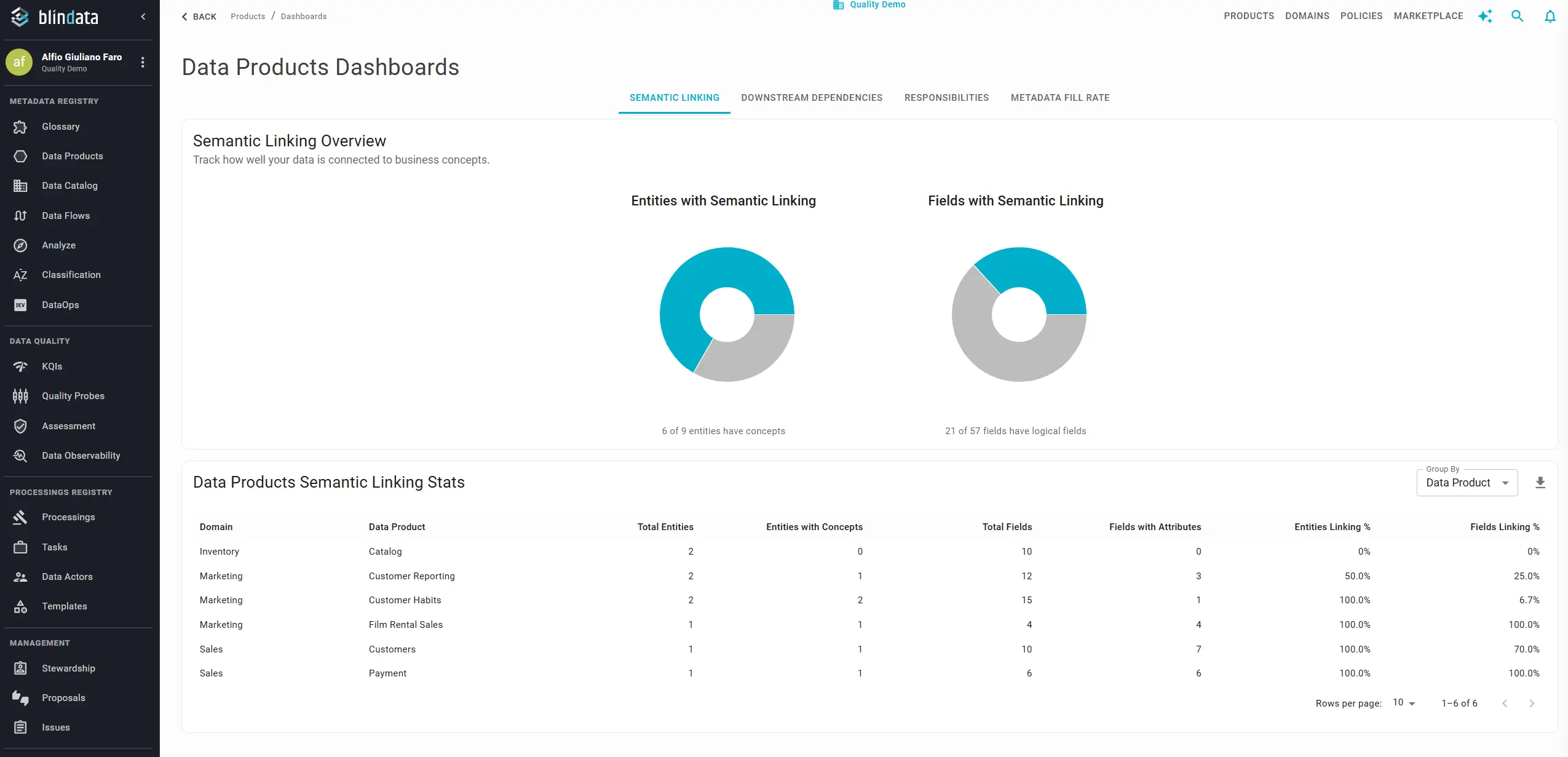 Data Products Semantic Linking